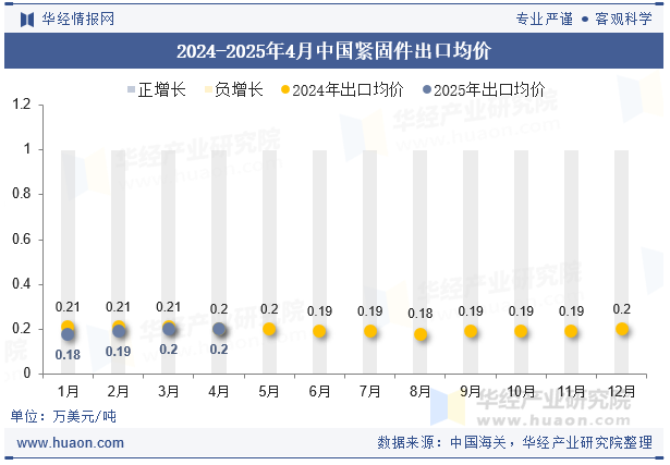 2024-2025年4月中国紧固件出口均价