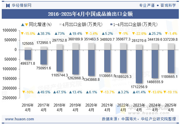 2016-2025年4月中国成品油出口金额