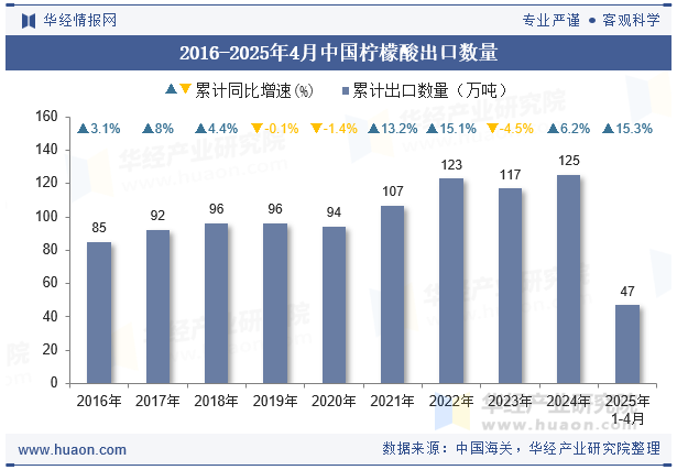 2016-2025年4月中国柠檬酸出口数量