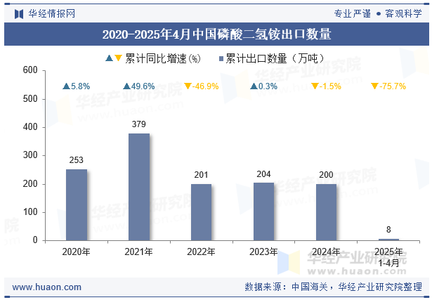 2020-2025年4月中国磷酸二氢铵出口数量