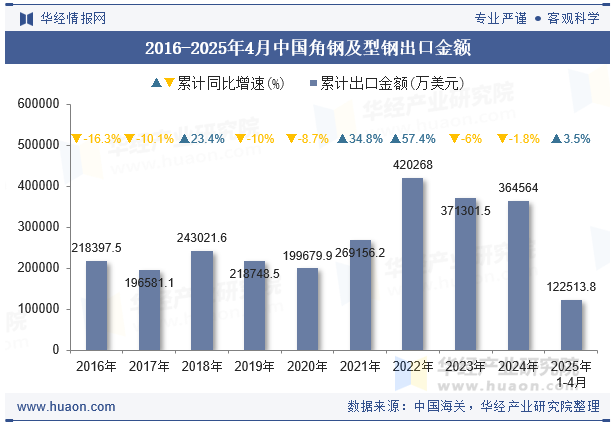 2016-2025年4月中国角钢及型钢出口金额