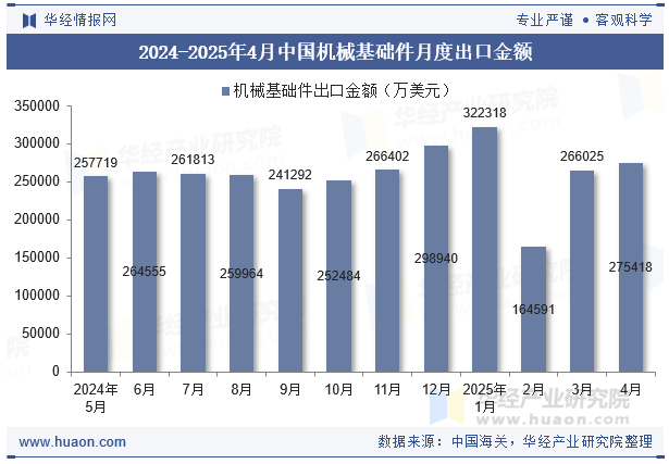 2024-2025年4月中国机械基础件月度出口金额