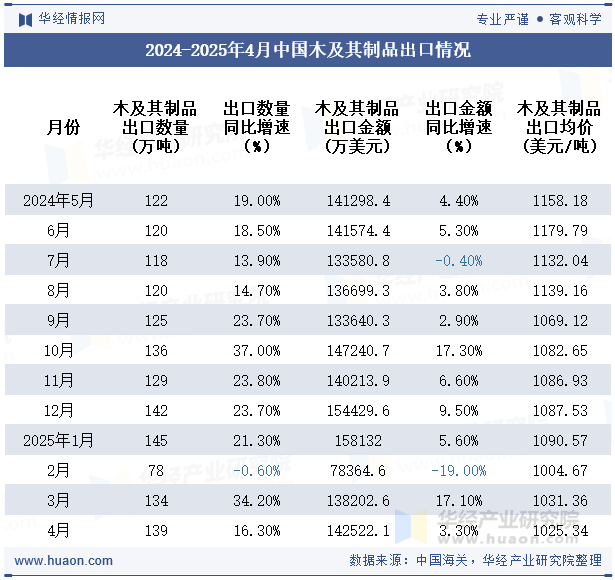 2024-2025年4月中国木及其制品出口情况