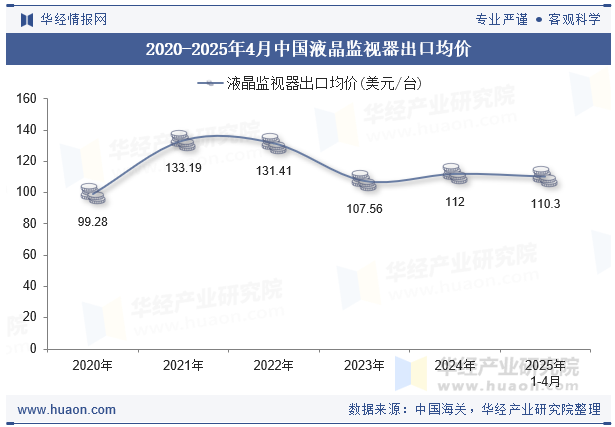 2020-2025年4月中国液晶监视器出口均价