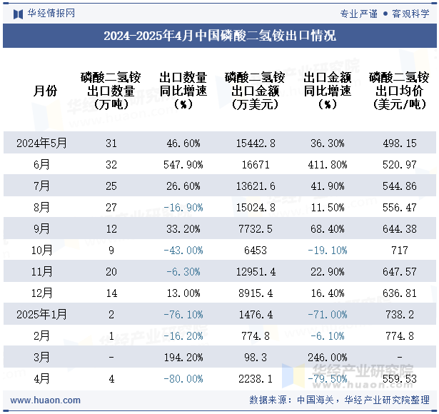 2024-2025年4月中国磷酸二氢铵出口情况