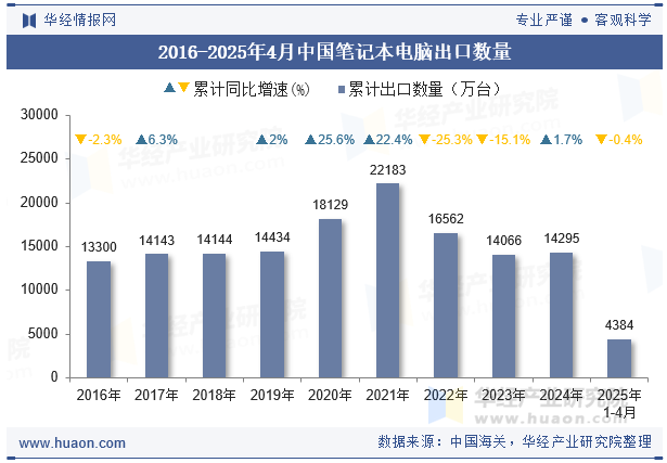 2016-2025年4月中国笔记本电脑出口数量
