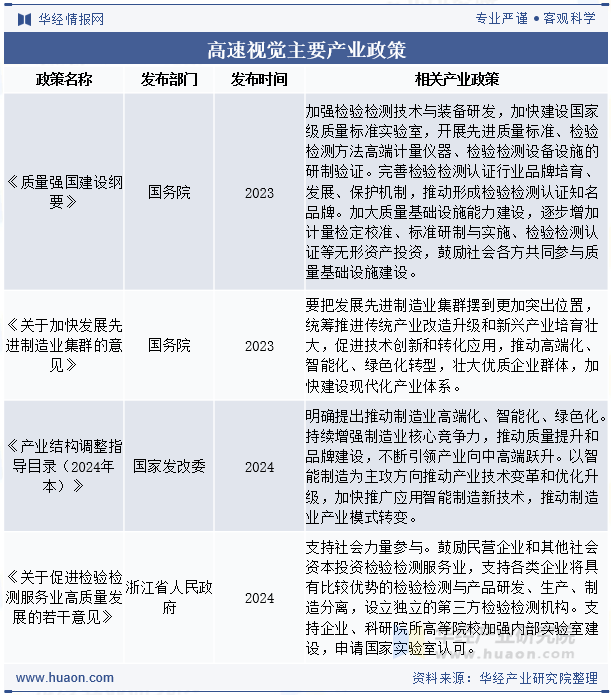高速视觉主要产业政策