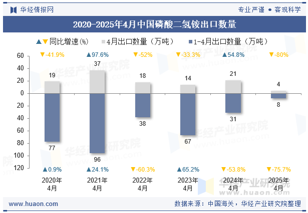 2020-2025年4月中国磷酸二氢铵出口数量