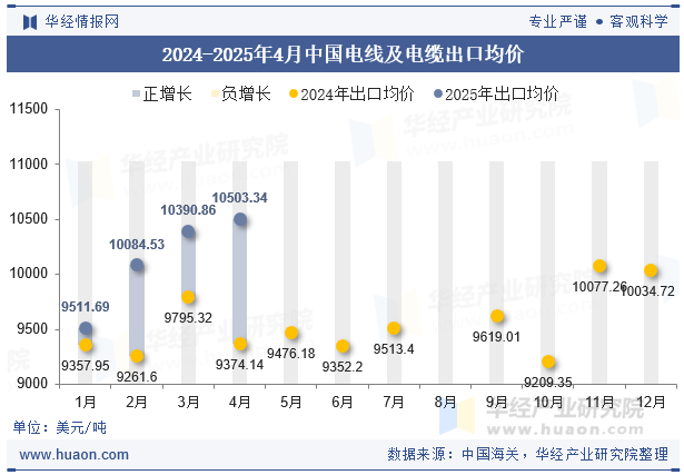 2024-2025年4月中国电线及电缆出口均价