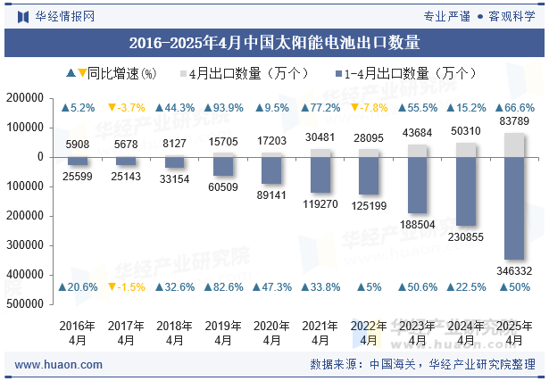 2016-2025年4月中国太阳能电池出口数量