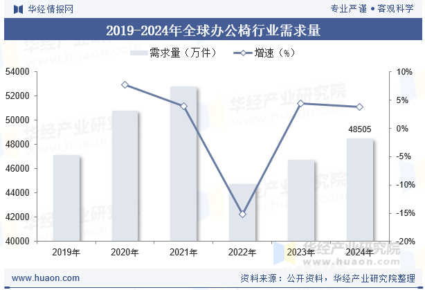 2019-2024年全球办公椅行业需求量