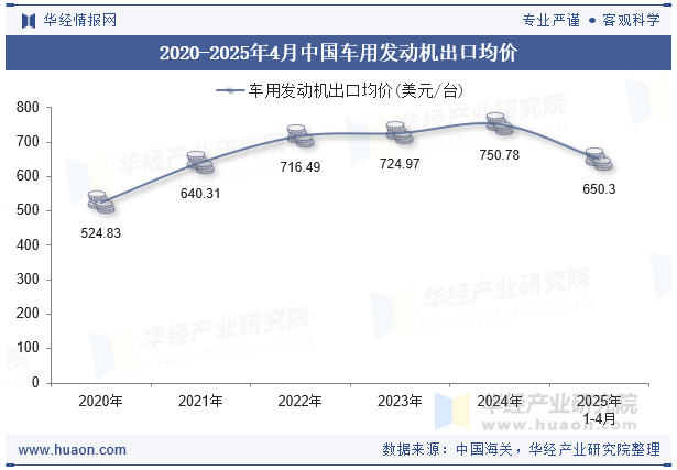 2020-2025年4月中国车用发动机出口均价