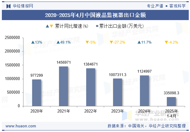 2020-2025年4月中国液晶监视器出口金额