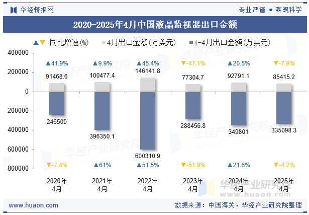 2020-2025年4月中国液晶监视器出口金额