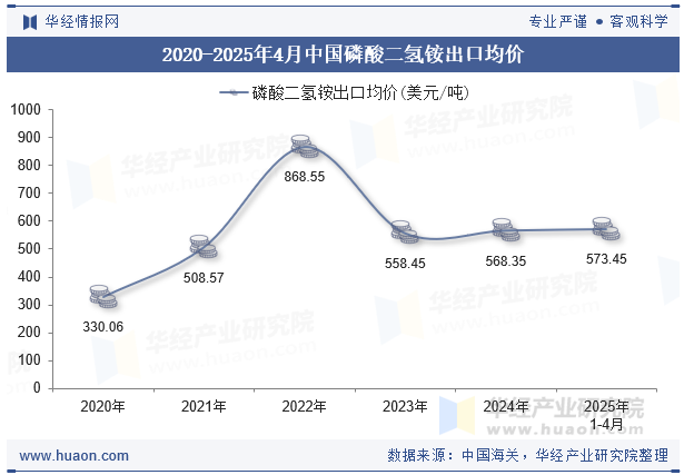 2020-2025年4月中国磷酸二氢铵出口均价