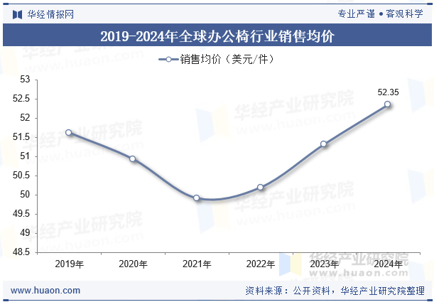 2019-2024年全球办公椅行业销售均价