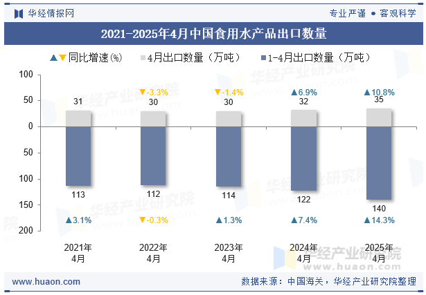 2021-2025年4月中国食用水产品出口数量