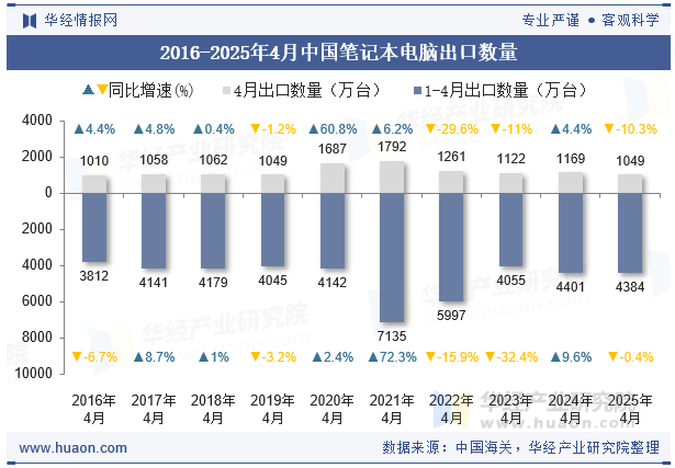 2016-2025年4月中国笔记本电脑出口数量