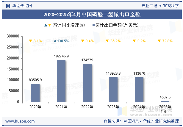 2020-2025年4月中国磷酸二氢铵出口金额