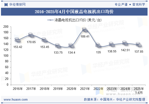 2016-2025年4月中国液晶电视机出口均价
