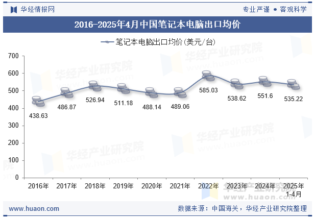 2016-2025年4月中国笔记本电脑出口均价