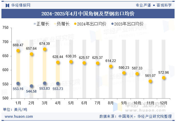 2024-2025年4月中国角钢及型钢出口均价