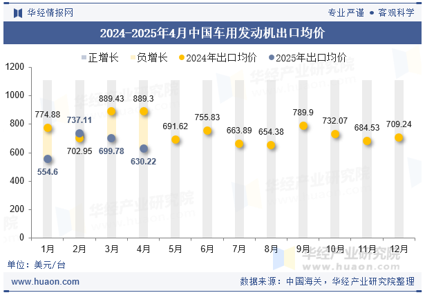 2024-2025年4月中国车用发动机出口均价