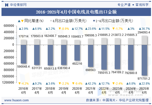 2016-2025年4月中国电线及电缆出口金额