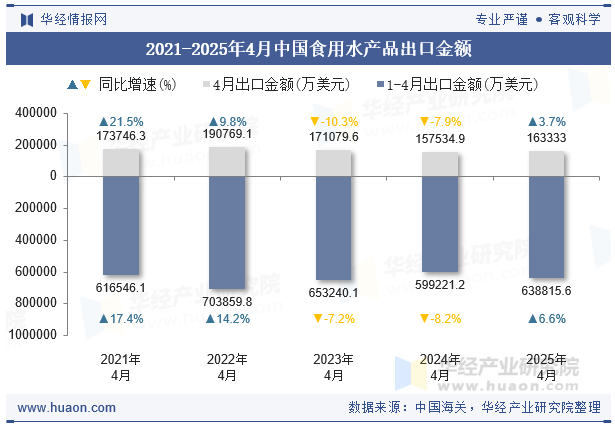 2021-2025年4月中国食用水产品出口金额