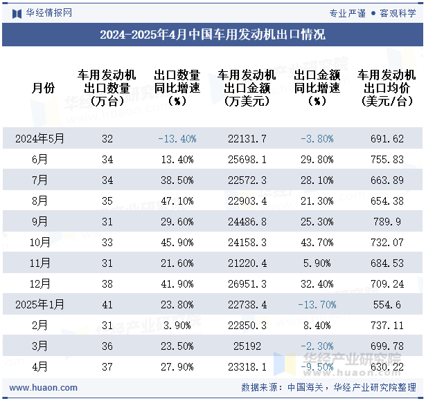 2024-2025年4月中国车用发动机出口情况