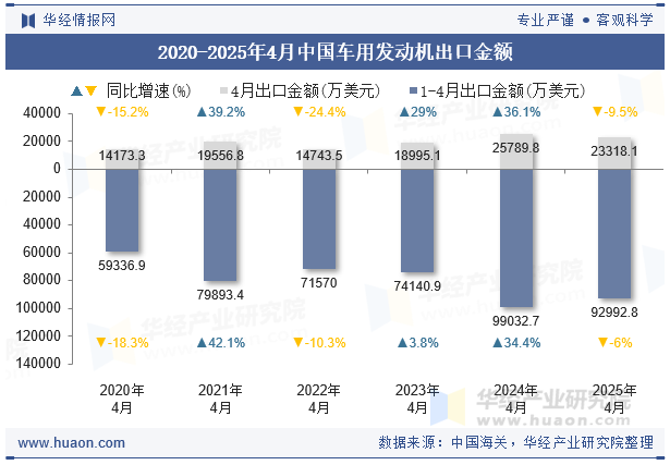 2020-2025年4月中国车用发动机出口金额