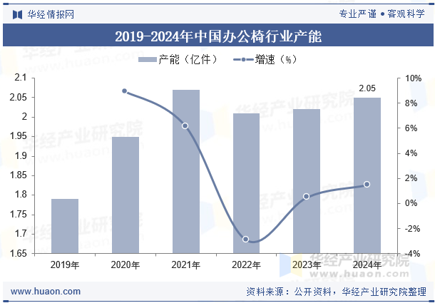 2019-2024年中国办公椅行业产能