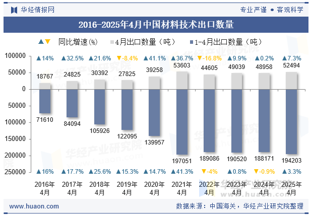 2016-2025年4月中国材料技术出口数量