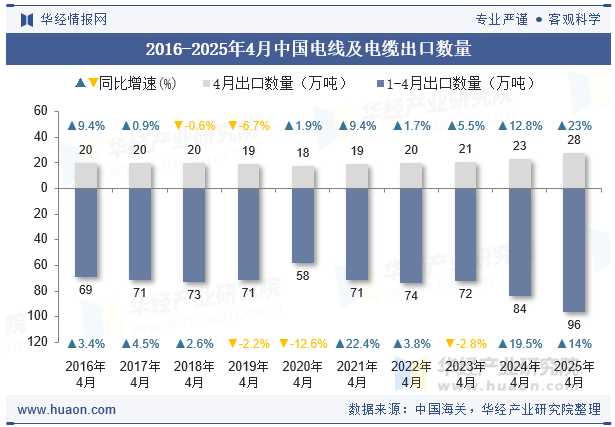 2016-2025年4月中国电线及电缆出口数量