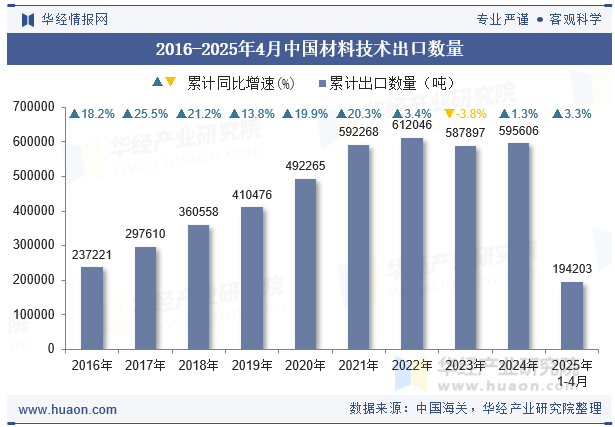 2016-2025年4月中国材料技术出口数量
