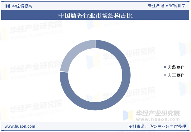 中国麝香行业市场结构占比
