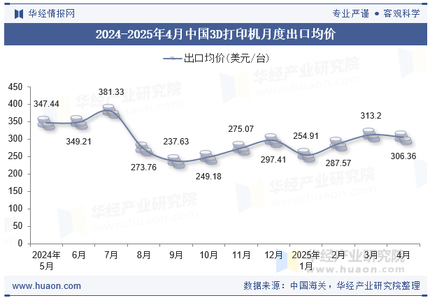 2024-2025年4月中国3D打印机月度出口均价