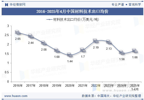 2016-2025年4月中国材料技术出口均价