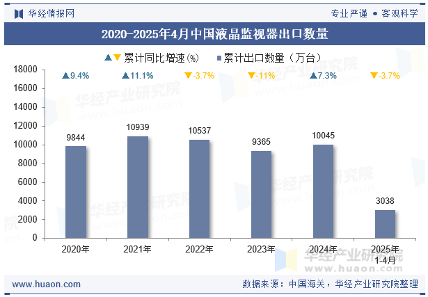 2020-2025年4月中国液晶监视器出口数量
