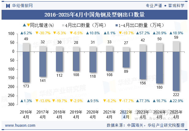 2016-2025年4月中国角钢及型钢出口数量