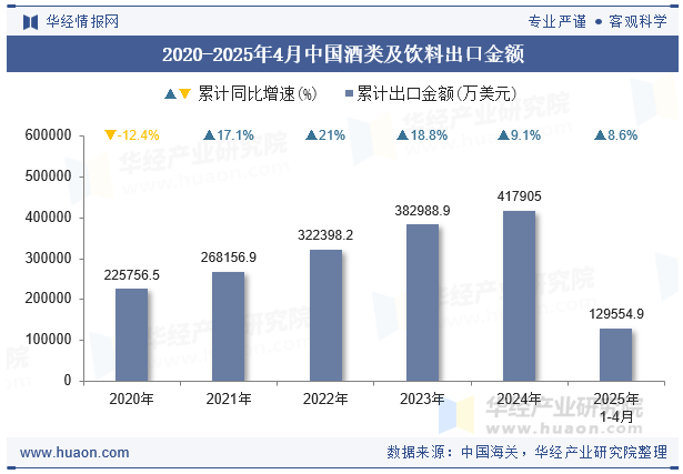 2020-2025年4月中国酒类及饮料出口金额