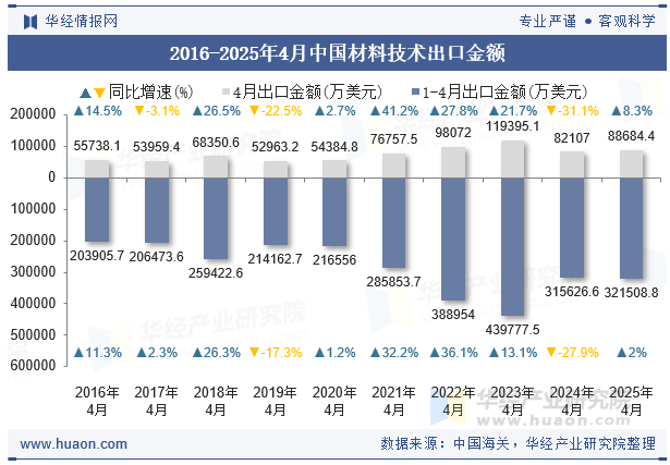 2016-2025年4月中国材料技术出口金额
