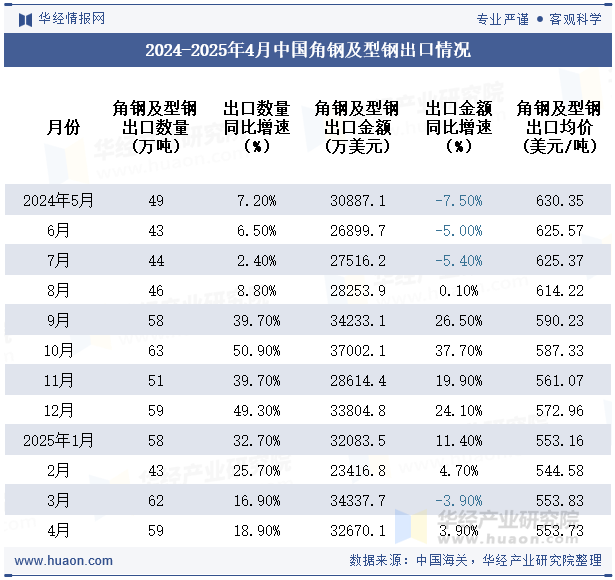 2024-2025年4月中国角钢及型钢出口情况