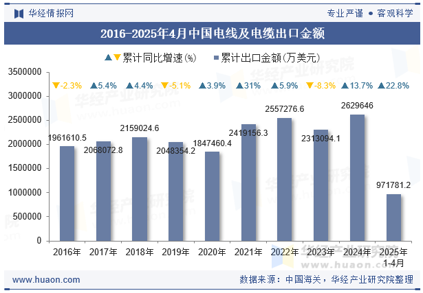 2016-2025年4月中国电线及电缆出口金额