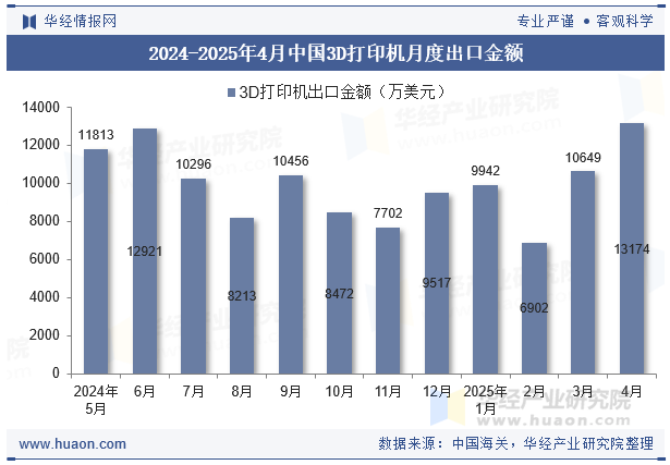 2024-2025年4月中国3D打印机月度出口金额
