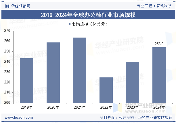 2019-2024年全球办公椅行业市场规模