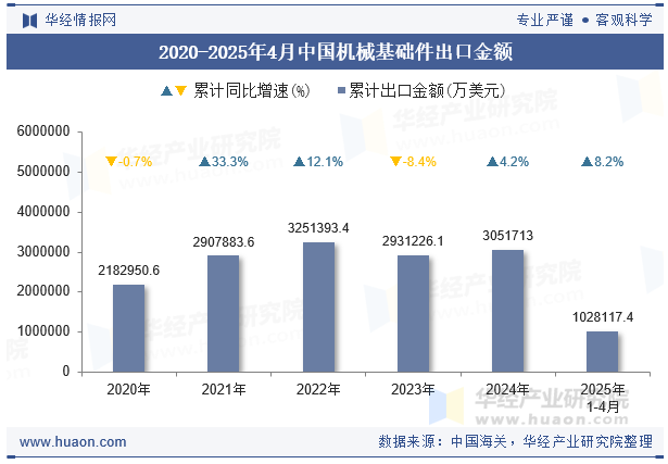 2020-2025年4月中国机械基础件出口金额