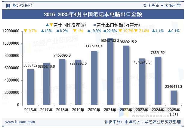 2016-2025年4月中国笔记本电脑出口金额