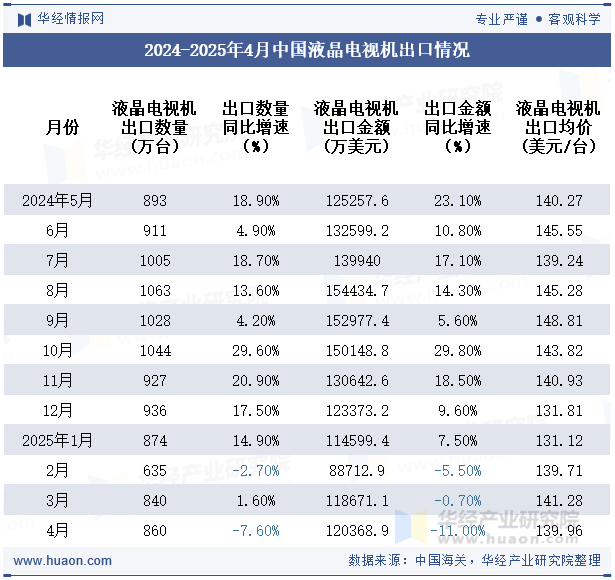 2024-2025年4月中国液晶电视机出口情况