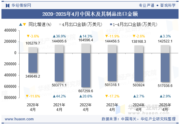 2020-2025年4月中国木及其制品出口金额
